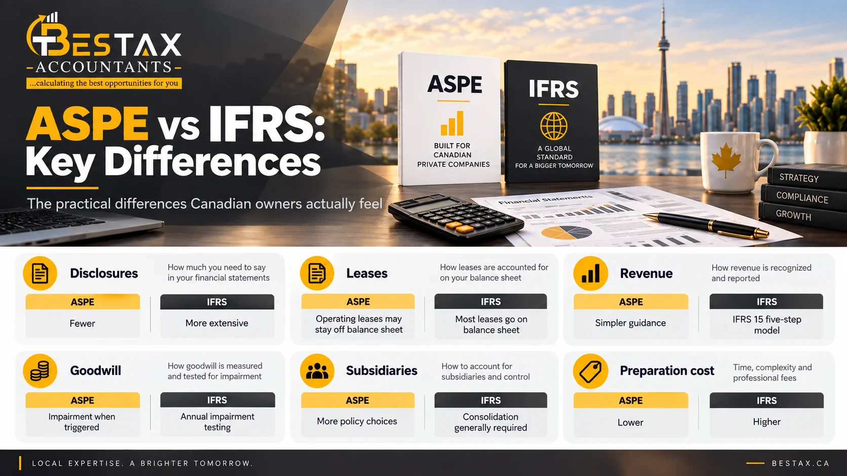 ASPE vs IFRS key differences: disclosures are fewer under ASPE and more extensive under IFRS; operating leases may stay off the balance sheet under ASPE while most leases go on the balance sheet under IFRS; revenue follows simpler guidance under ASPE and the IFRS 15 five-step model under IFRS; goodwill is tested for impairment when triggered under ASPE and annually under IFRS; ASPE offers more policy choices for subsidiaries while IFRS generally requires consolidation; preparation cost is lower under ASPE and higher under IFRS