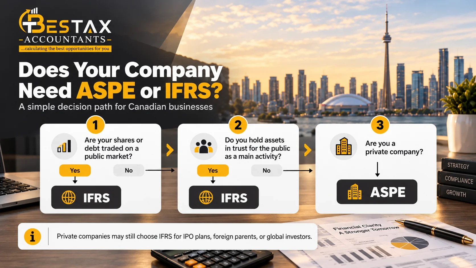 Decision path for whether a Canadian company needs ASPE or IFRS: if your shares or debt are traded on a public market, IFRS; if you hold assets in trust for the public as a main activity, IFRS; otherwise, as a private company, ASPE, although private companies may still choose IFRS for IPO plans, foreign parents or global investors