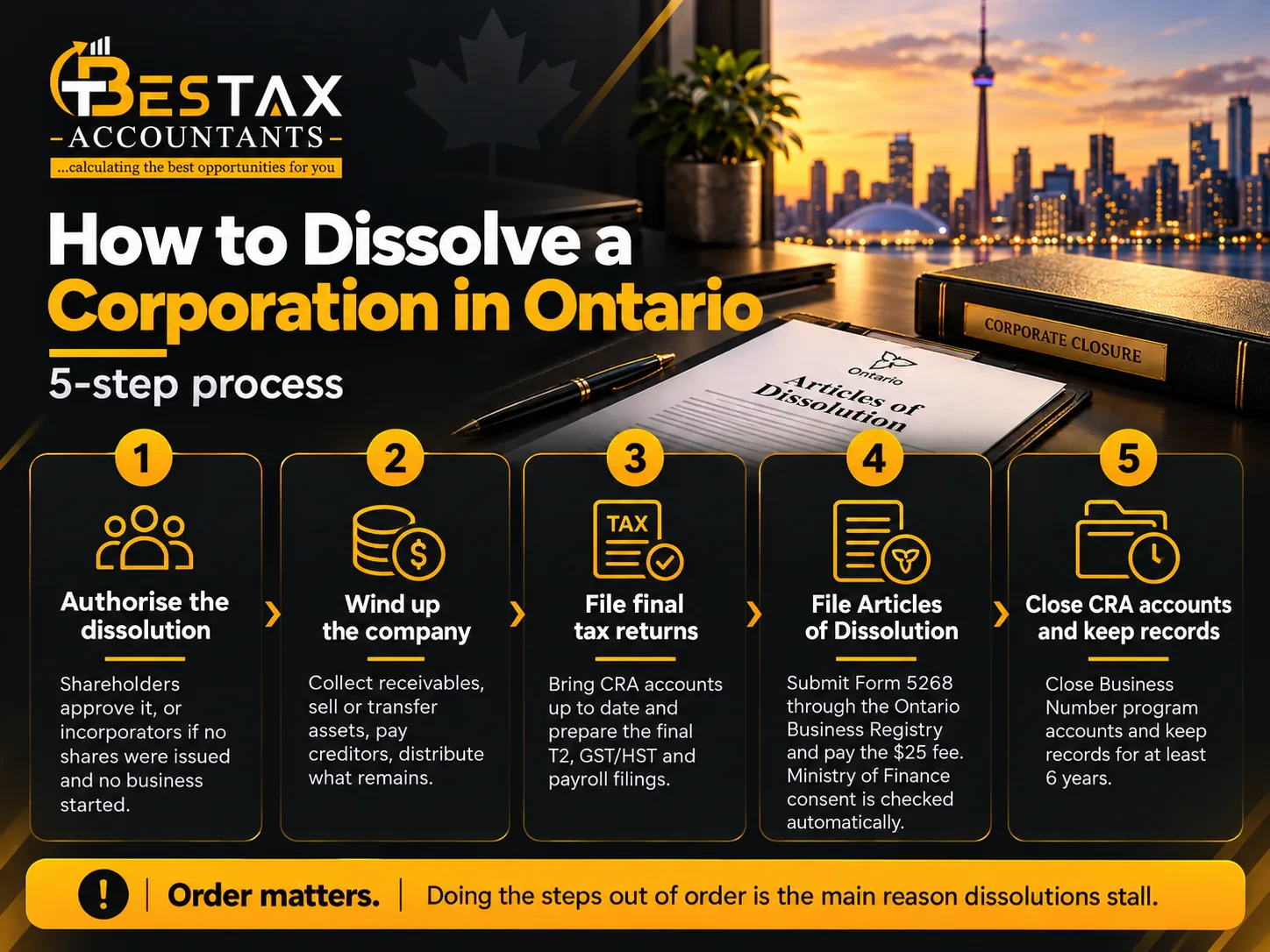 How to Dissolve a Corporation in Ontario in 5 Steps How to dissolve a corporation in Ontario in five steps: authorise the dissolution by shareholders, or by incorporators if no shares were issued and no business started; wind up the company by collecting receivables, selling or transferring assets, paying creditors and distributing what remains; file final tax returns by bringing CRA accounts up to date; file Articles of Dissolution on Form 5268 through the Ontario Business Registry with the $25 fee and automatic Ministry of Finance consent; close CRA accounts and keep records. Doing the steps out of order is the main reason dissolutions stall