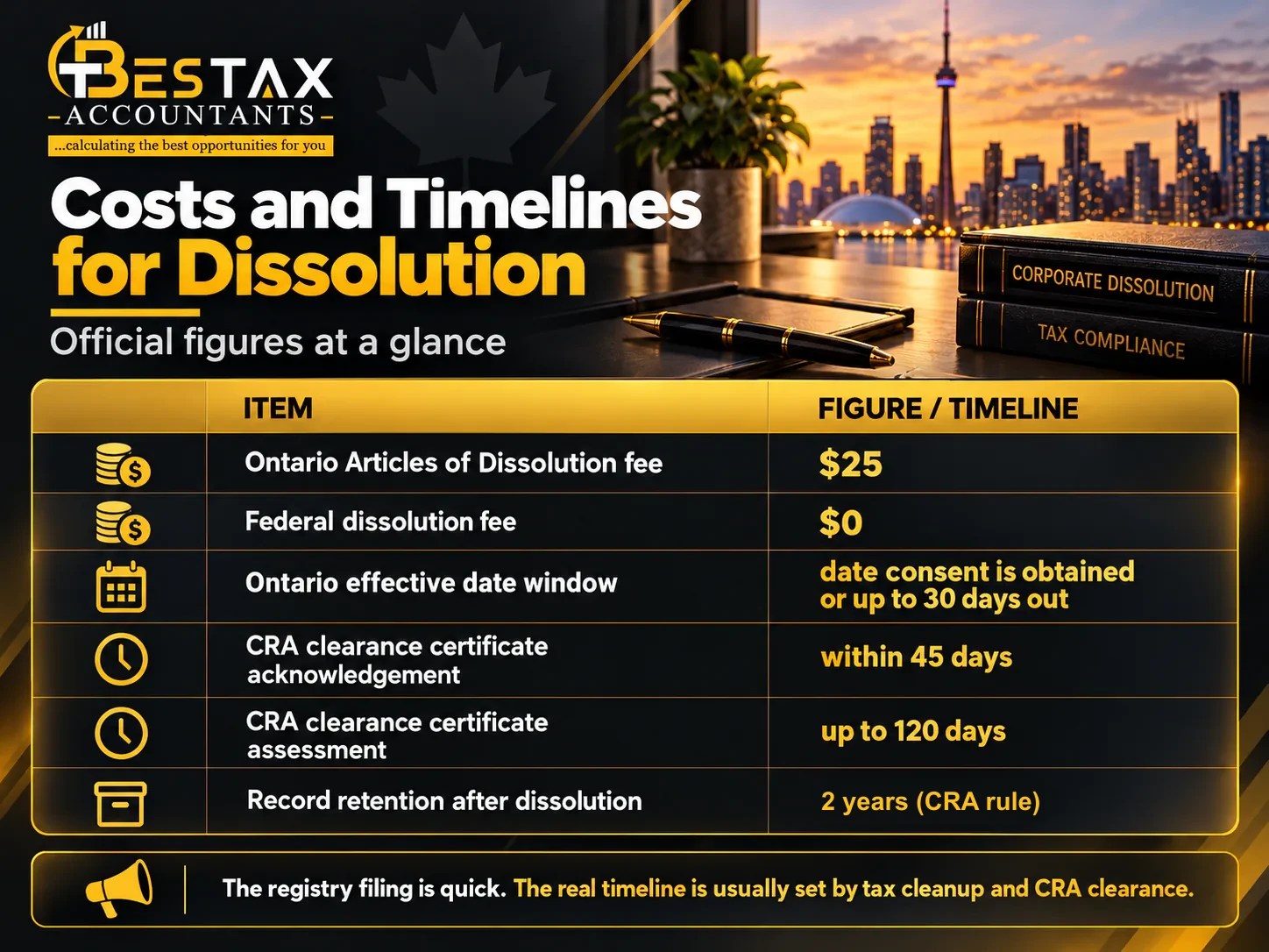 Costs and Timelines for Dissolving a Corporation Costs and timelines for dissolving a corporation, official figures at a glance: the Ontario Articles of Dissolution fee is $25; the federal dissolution fee is $0; the Ontario effective date is the date consent is obtained or up to 30 days out; the CRA acknowledges a clearance certificate request within 45 days and assesses it in up to 120 days; and the CRA requires records to be kept for two years after dissolution. The registry filing is quick, and the real timeline is usually set by tax cleanup and CRA clearance