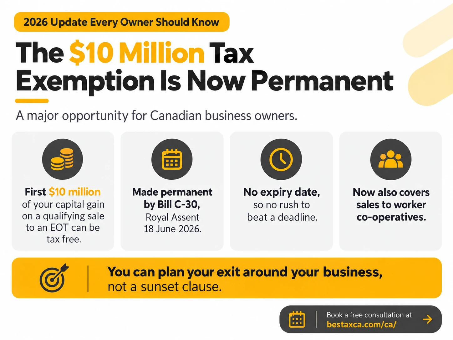 The $10 Million EOT Tax Exemption Is Now Permanent 2026 update every owner should know: the $10 million tax exemption is now permanent, a major opportunity for Canadian business owners. The first $10 million of your capital gain on a qualifying sale to an EOT can be tax free; made permanent by Bill C-30, Royal Assent 18 June 2026; no expiry date, so no rush to beat a deadline; now also covers sales to worker co-operatives. You can plan your exit around your business, not a sunset clause