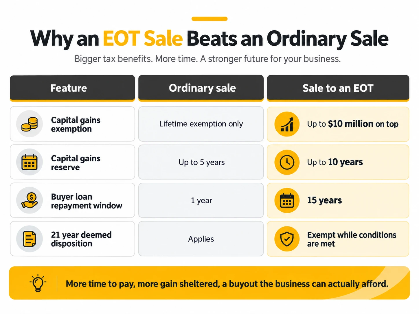Why an EOT Sale Beats an Ordinary Sale Why an EOT sale beats an ordinary sale: bigger tax benefits, more time and a stronger future for your business. Capital gains exemption: lifetime exemption only in an ordinary sale, up to $10 million on top in a sale to an EOT. Capital gains reserve: up to 5 years, against up to 10 years. Buyer loan repayment window: 1 year, against 15 years. 21 year deemed disposition: applies, against exempt while conditions are met. More time to pay, more gain sheltered, a buyout the business can actually afford