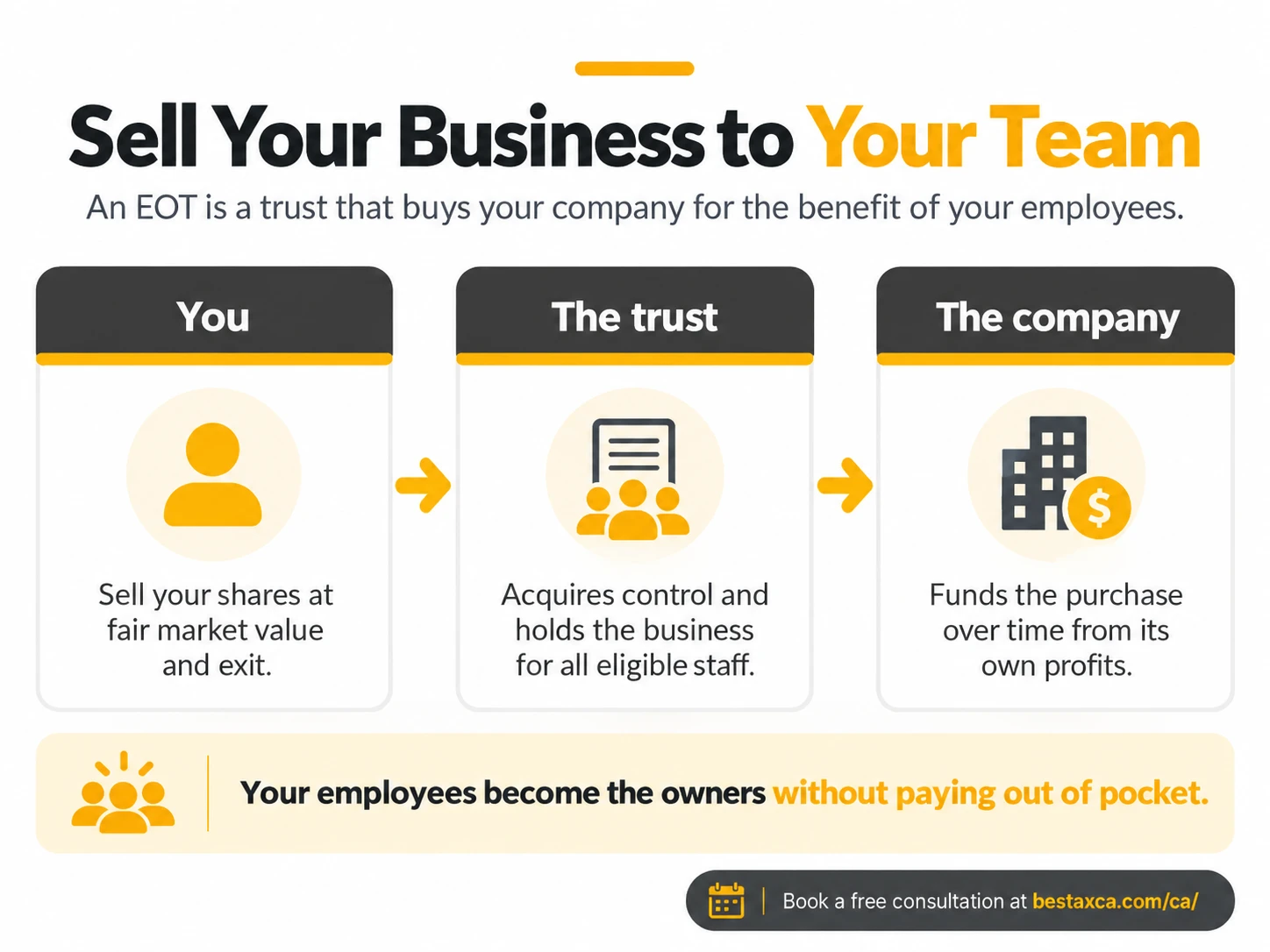 Sell Your Business to Your Team: How an EOT Works Sell your business to your team: an EOT is a trust that buys your company for the benefit of your employees. You sell your shares at fair market value and exit; the trust acquires control and holds the business for all eligible staff; the company funds the purchase over time from its own profits. Your employees become the owners without paying out of pocket