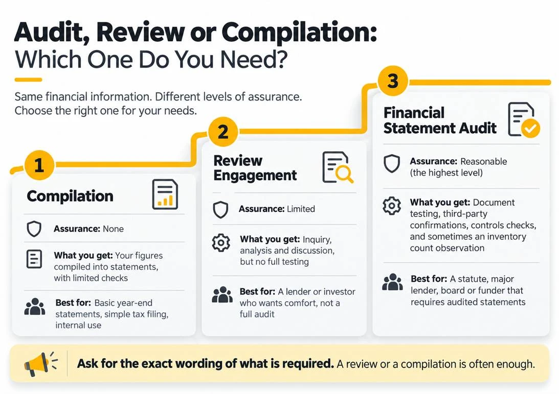 Audit, Review or Compilation: Which One Do You Need? Audit, review or compilation: which one do you need? Same financial information, different levels of assurance. A compilation gives no assurance, compiling your figures into statements with limited checks, and suits basic year-end statements, simple tax filing and internal use. A review engagement gives limited assurance through inquiry, analysis and discussion but no full testing, and suits a lender or investor who wants comfort rather than a full audit. A financial statement audit gives reasonable assurance, the highest level, with document testing, third-party confirmations, controls checks and sometimes an inventory count observation, and suits a statute, major lender, board or funder that requires audited statements. Ask for the exact wording of what is required, because a review or a compilation is often enough