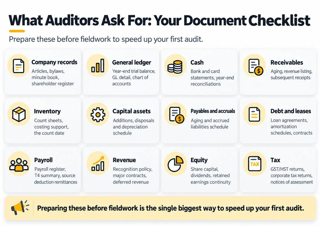 What Auditors Ask For: Your Document Checklist What auditors ask for, your document checklist to prepare before fieldwork: company records (articles, bylaws, minute book, shareholder register); general ledger (year-end trial balance, GL detail, chart of accounts); cash (bank and card statements, year-end reconciliations); receivables (aging, revenue listing, subsequent receipts); inventory (count sheets, costing support, the count date); capital assets (additions, disposals and depreciation schedule); payables and accruals (aging and accrued liabilities schedule); debt and leases (loan agreements, amortization schedules, contracts); payroll (payroll register, T4 summary, source deduction remittances); revenue (recognition policy, major contracts, deferred revenue); equity (share capital, dividends, retained earnings continuity); tax (GST/HST returns, corporate tax returns, notices of assessment)