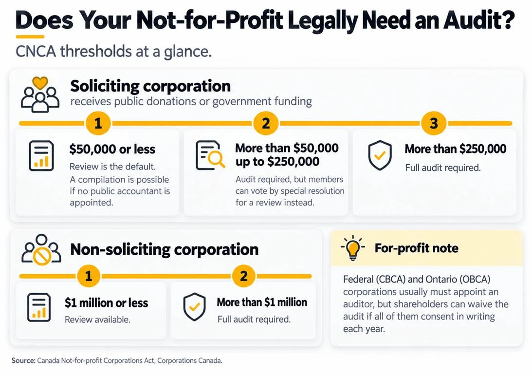 Does Your Not-for-Profit Legally Need an Audit? CNCA Thresholds Does your not-for-profit legally need an audit? CNCA thresholds at a glance. A soliciting corporation, one that receives public donations or government funding: at $50,000 or less a review is the default, and a compilation is possible if no public accountant is appointed; more than $50,000 up to $250,000, an audit is required but members can vote by special resolution for a review instead; more than $250,000, a full audit is required. A non-soliciting corporation: at $1 million or less a review is available; more than $1 million, a full audit is required. For-profit note: federal CBCA and Ontario OBCA corporations usually must appoint an auditor, but shareholders can waive the audit if all of them consent in writing each year. Source: Canada Not-for-profit Corporations Act, Corporations Canada
