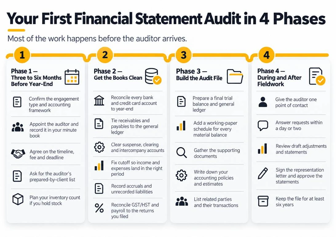 Your First Financial Statement Audit in 4 Phases Your first financial statement audit in four phases; most of the work happens before the auditor arrives. Phase 1, three to six months before year-end: confirm the engagement type and accounting framework, appoint the auditor and record it in your minute book, agree on the timeline, fee and deadline, ask for the auditor's prepared-by-client list, and plan your inventory count if you hold stock. Phase 2, get the books clean: reconcile every bank and credit card account to year-end, tie receivables and payables to the general ledger, clear suspense, clearing and intercompany accounts, fix cutoff so income and expenses land in the right period, record accruals and unrecorded liabilities, and reconcile GST/HST and payroll to the returns you filed. Phase 3, build the audit file: prepare a final trial balance and general ledger, add a working-paper schedule for every material balance, gather the supporting documents, write down your accounting policies and estimates, and list related parties and their transactions. Phase 4, during and after fieldwork: give the auditor one point of contact, answer requests within a day or two, review draft adjustments and statements, sign the representation letter and approve the statements, and keep the file for at least six years