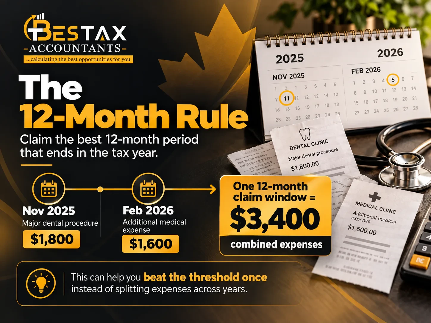 The 12-Month Rule for Medical Expenses in Canada The 12-month rule for medical expenses in Canada: claim the best 12-month period that ends in the tax year. A $1,800 major dental procedure in November 2025 and a $1,600 medical expense in February 2026 fall in one 12-month claim window for $3,400 of combined expenses, so you beat the threshold once instead of splitting expenses across years