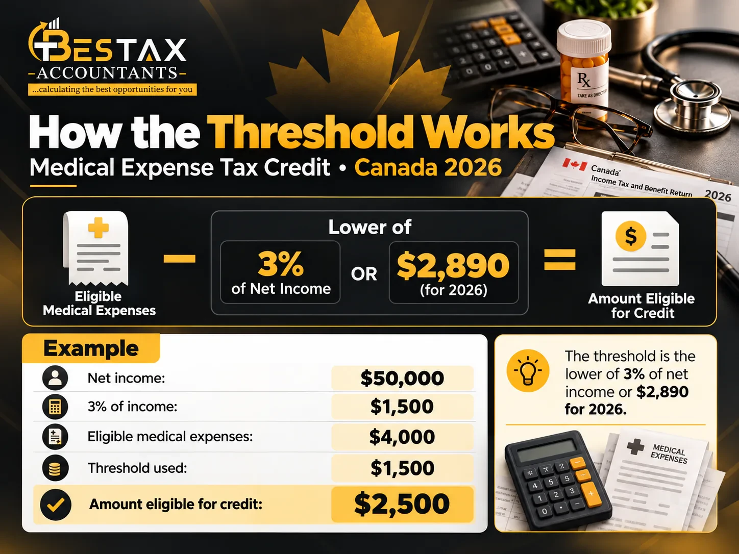 How the Medical Expense Tax Credit Threshold Works in 2026 How the threshold works for the Medical Expense Tax Credit in Canada for 2026: eligible medical expenses minus the lower of 3% of net income or $2,890 equals the amount eligible for credit. Example: net income $50,000, 3% of income $1,500, eligible expenses $4,000, threshold used $1,500, amount eligible for credit $2,500