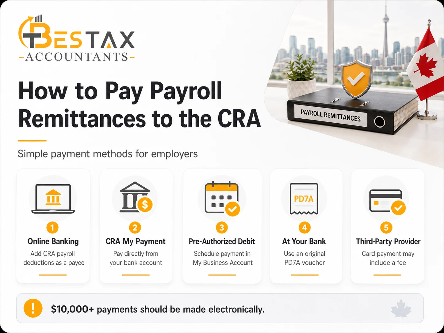 Five ways to pay a payroll remittance to the CRA: online banking, CRA My Payment, pre-authorized debit, in person at your bank with a PD7A voucher, and third-party providers