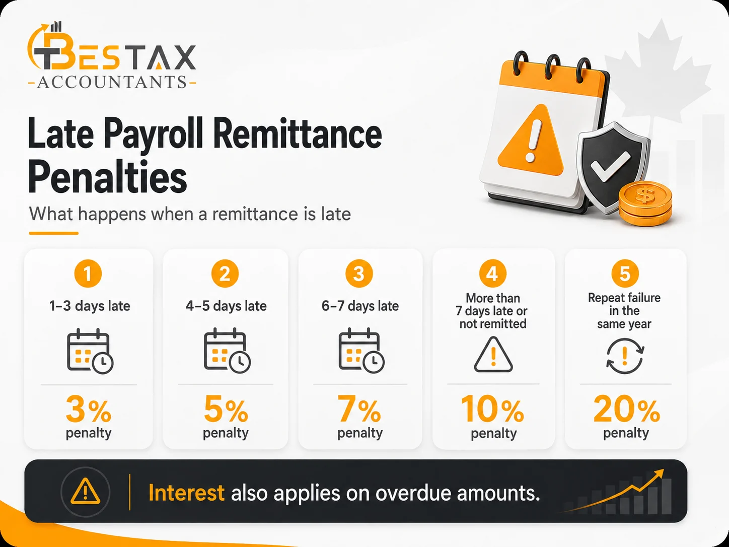 Late payroll remittance penalties from the CRA: 3 percent for one to three days late, 5 percent for four to five, 7 percent for six to seven, 10 percent beyond seven days or not remitted, and 20 percent for a repeat failure in the same year