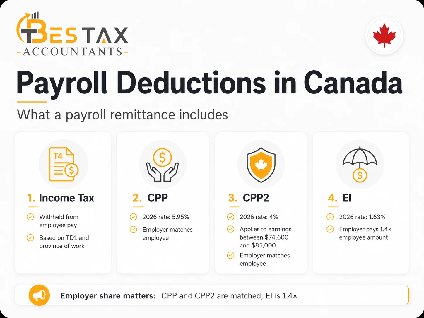 What a payroll remittance includes in 2026: income tax withheld from pay, CPP at 5.95 percent, CPP2 at 4 percent on earnings between 74,600 and 85,000 dollars, and EI at 1.63 percent with the employer paying 1.4 times