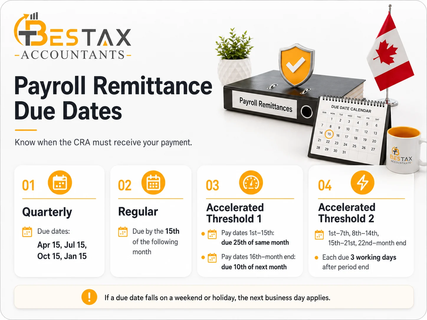 Payroll remittance due dates by remitter type: quarterly on 15 April, July, October and January, regular by the 15th of the following month, and accelerated threshold 1 and 2 schedules