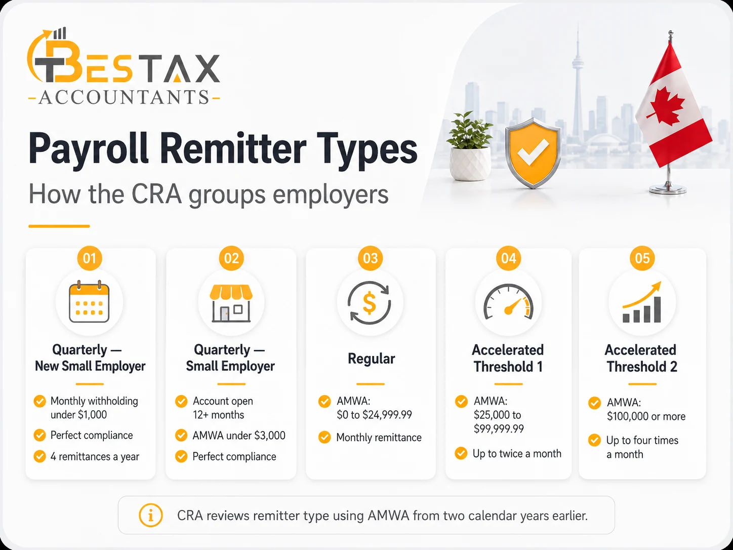 The five CRA payroll remitter types: quarterly new small employer, quarterly small employer, regular, accelerated threshold 1 and accelerated threshold 2, set by average monthly withholding amount