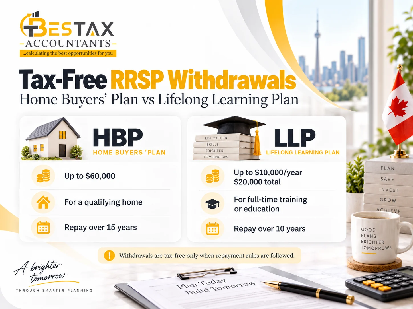 The Home Buyers Plan compared with the Lifelong Learning Plan: up to $60,000 for a qualifying home repaid over 15 years, against up to $10,000 a year and $20,000 in total for full-time training repaid over 10 years, both tax free only when the repayment rules are followed