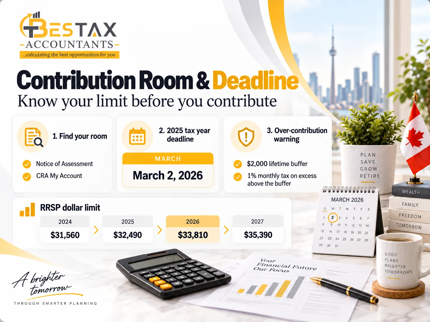 RRSP contribution room and deadline: find your room on your Notice of Assessment or in CRA My Account, the 2025 tax year deadline of March 2, 2026, the $2,000 lifetime over-contribution buffer with 1 percent monthly tax above it, and RRSP dollar limits of $31,560 for 2024, $32,490 for 2025, $33,810 for 2026 and $35,390 for 2027