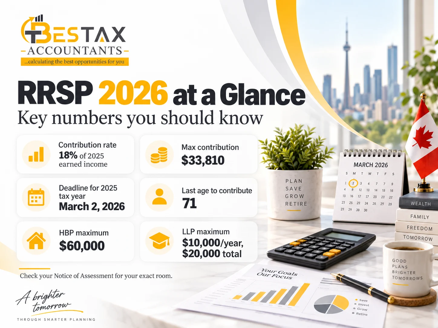 RRSP key numbers for 2026: a contribution rate of 18 percent of 2025 earned income, a maximum contribution of $33,810, a March 2, 2026 deadline for the 2025 tax year, age 71 as the last year to contribute, a $60,000 Home Buyers Plan maximum and a Lifelong Learning Plan maximum of $10,000 a year to a $20,000 total