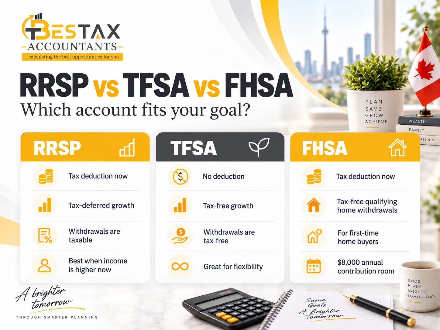 RRSP compared with TFSA and FHSA: the RRSP gives a deduction now with tax-deferred growth and taxable withdrawals, the TFSA gives no deduction but tax-free growth and withdrawals, and the FHSA gives a deduction now with tax-free withdrawals for a first home and $8,000 of annual room