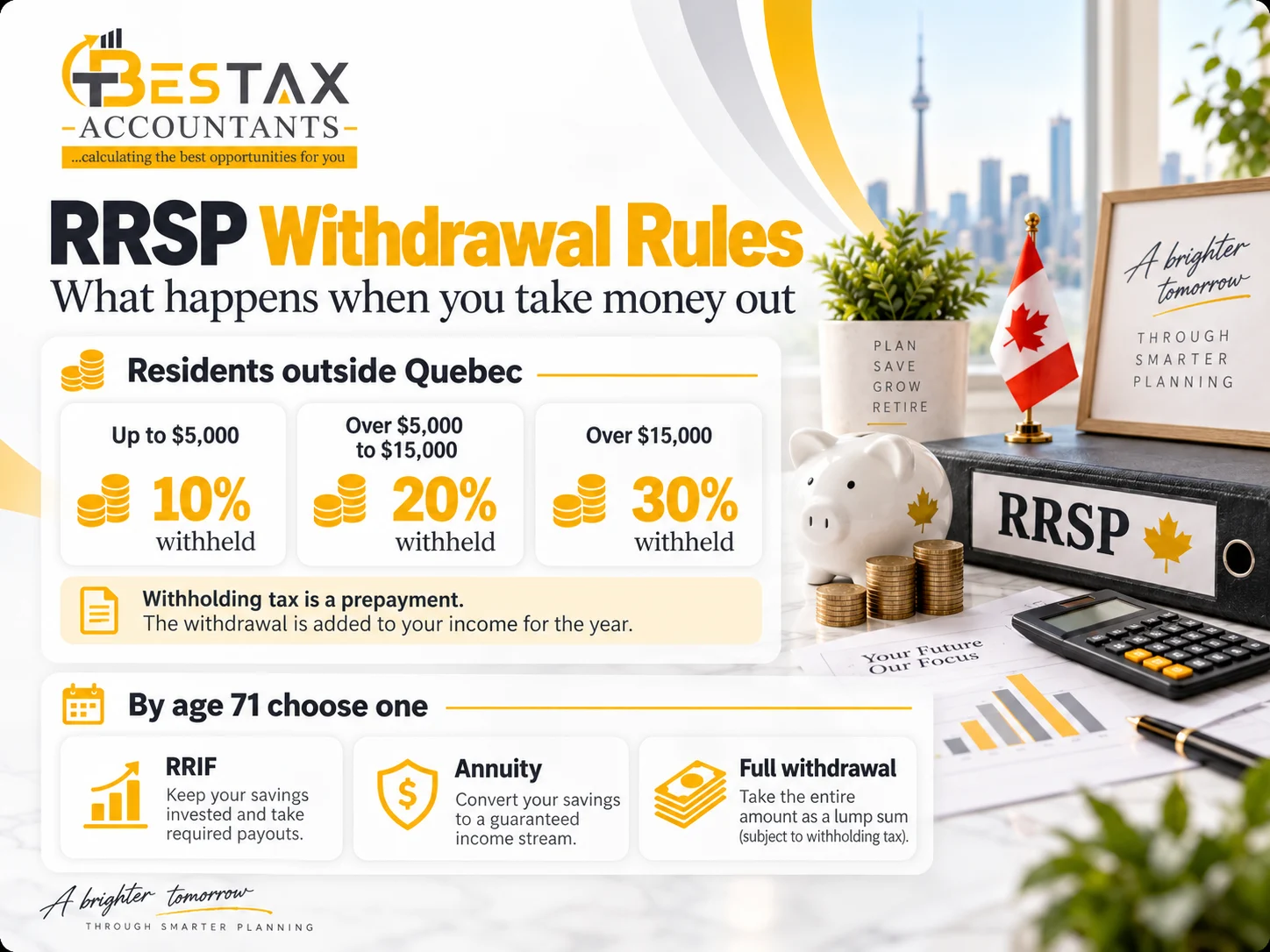 RRSP withdrawal rules for residents outside Quebec: 10 percent withheld on up to $5,000, 20 percent on over $5,000 to $15,000 and 30 percent on over $15,000, with the withholding treated as a prepayment, plus the three choices at age 71 of a RRIF, an annuity or a full withdrawal