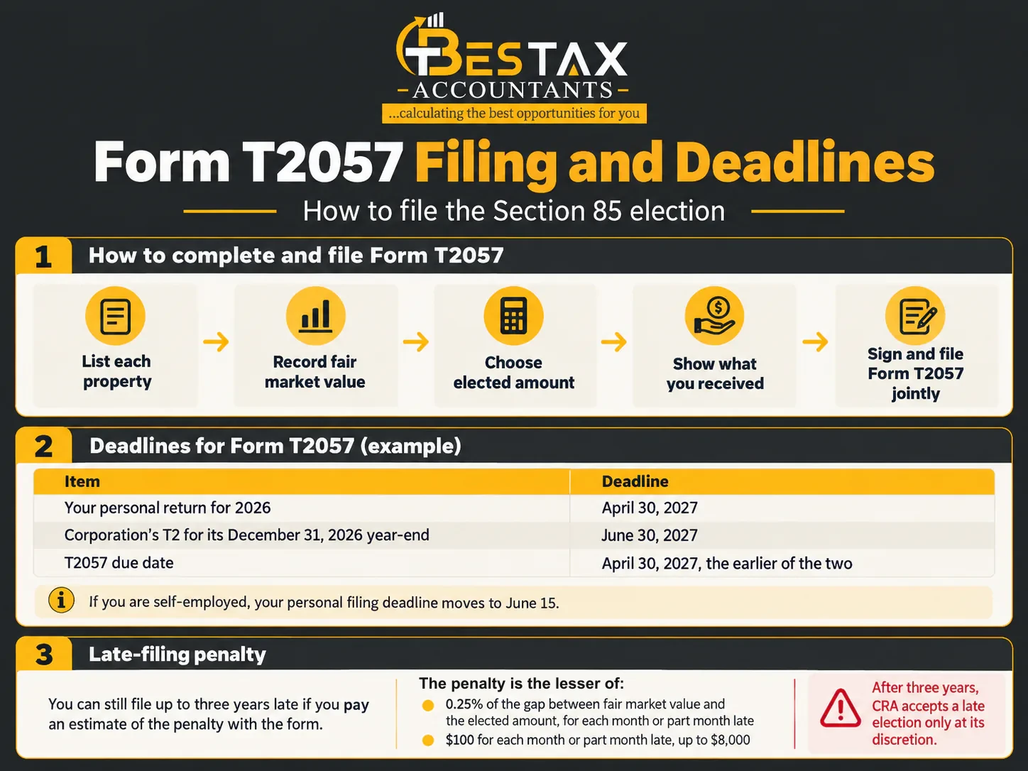 Form T2057 Filing and Deadlines Form T2057 filing and deadlines: how to file the section 85 election. To complete and file Form T2057, list each property, record fair market value, choose the elected amount, show what you received, then sign and file the form jointly. Example deadlines: your personal return for 2026 is due April 30, 2027, the corporation's T2 for its December 31, 2026 year-end is due June 30, 2027, so the T2057 is due April 30, 2027, the earlier of the two. If you are self-employed, your personal filing deadline moves to June 15. You can still file up to three years late if you pay an estimate of the penalty with the form. The penalty is the lesser of 0.25% of the gap between fair market value and the elected amount for each month or part month late, and $100 for each month or part month late, up to $8,000. After three years, the CRA accepts a late election only at its discretion