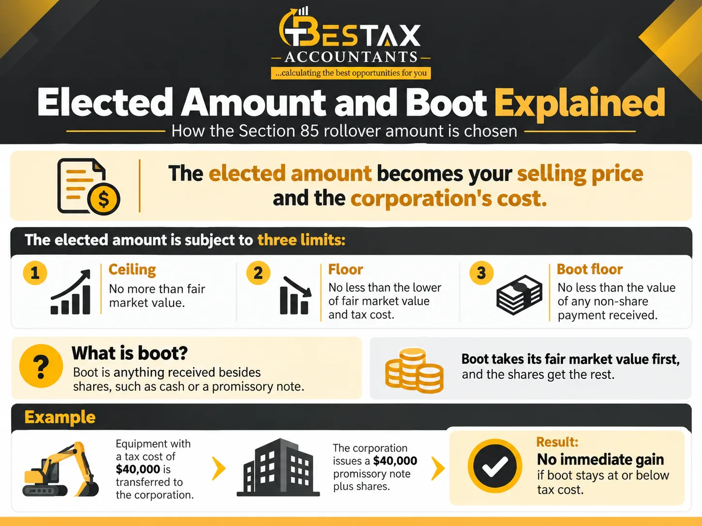 Elected Amount and Boot Explained Elected amount and boot explained: how the section 85 rollover amount is chosen. The elected amount becomes your selling price and the corporation's cost, and it is subject to three limits: a ceiling of no more than fair market value, a floor of no less than the lower of fair market value and tax cost, and a boot floor of no less than the value of any non-share payment received. Boot is anything received besides shares, such as cash or a promissory note, and boot takes its fair market value first, with the shares getting the rest. Example: equipment with a tax cost of $40,000 is transferred to the corporation, which issues a $40,000 promissory note plus shares, with no immediate gain if boot stays at or below tax cost