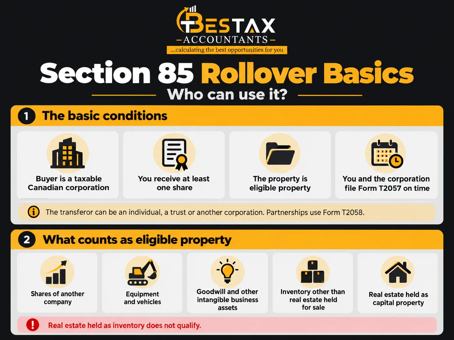 Section 85 Rollover Basics: Who Can Use It Section 85 rollover basics, who can use it. The basic conditions: the buyer is a taxable Canadian corporation, you receive at least one share, the property is eligible property, and you and the corporation file Form T2057 on time. The transferor can be an individual, a trust or another corporation, and partnerships use Form T2058. Eligible property includes shares of another company, equipment and vehicles, goodwill and other intangible business assets, inventory other than real estate held for sale, and real estate held as capital property. Real estate held as inventory does not qualify