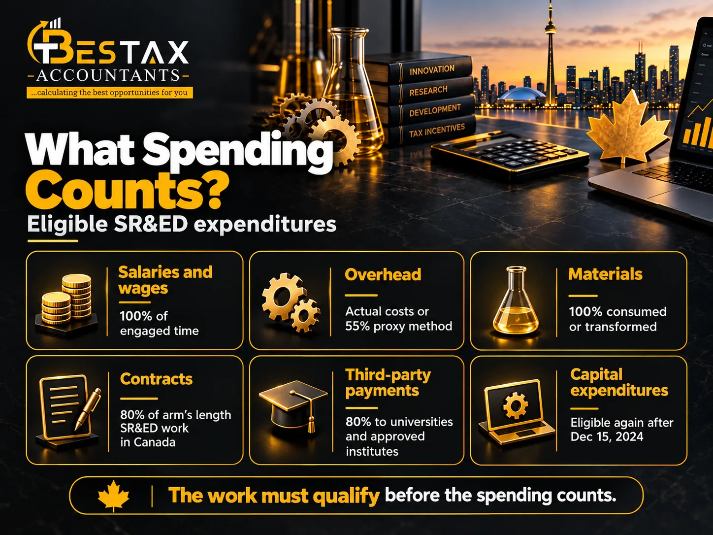 Eligible SR&ED expenditures: salaries and wages at 100% of engaged time, overhead at actual costs or the 55% proxy method, materials at 100% when consumed or transformed, contracts at 80% of arm's length SR&ED work in Canada, third-party payments at 80% to universities and approved institutes, and capital expenditures eligible again after December 15, 2024. The work must qualify before the spending counts