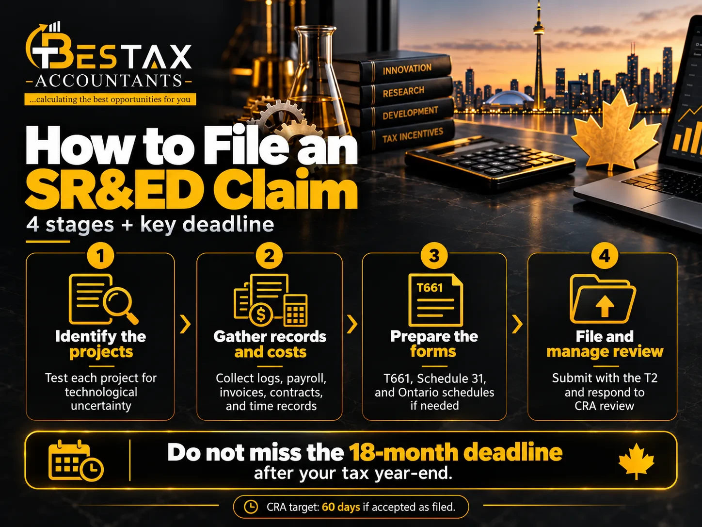 How to file an SR&ED claim in 4 stages: 1, identify the projects and test each for technological uncertainty; 2, gather records and costs, including logs, payroll, invoices, contracts and time records; 3, prepare Form T661, Schedule 31 and the Ontario schedules if needed; 4, file with the T2 and respond to the CRA review. Do not miss the 18-month deadline after your tax year-end. The CRA target is 60 days if the claim is accepted as filed