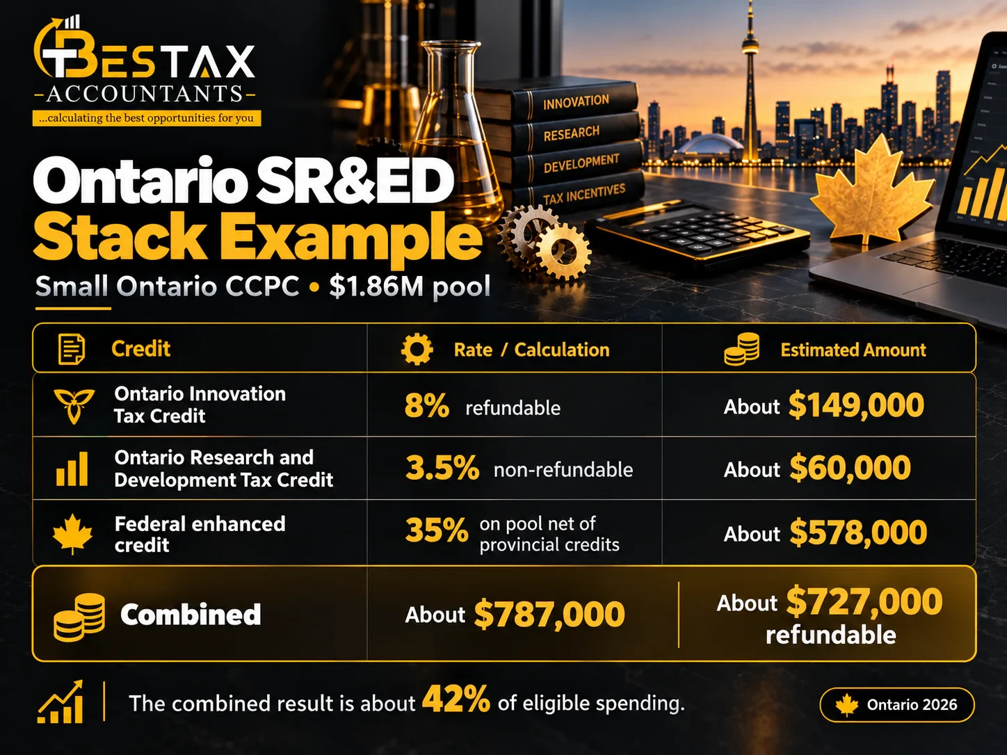 Ontario SR&ED stack example for a small Ontario CCPC with a $1.86M pool: the Ontario Innovation Tax Credit at 8% refundable is about $149,000, the Ontario Research and Development Tax Credit at 3.5% non-refundable is about $60,000, and the federal enhanced credit at 35% on the pool net of provincial credits is about $578,000. Combined, about $787,000, of which about $727,000 is refundable, or about 42% of eligible spending