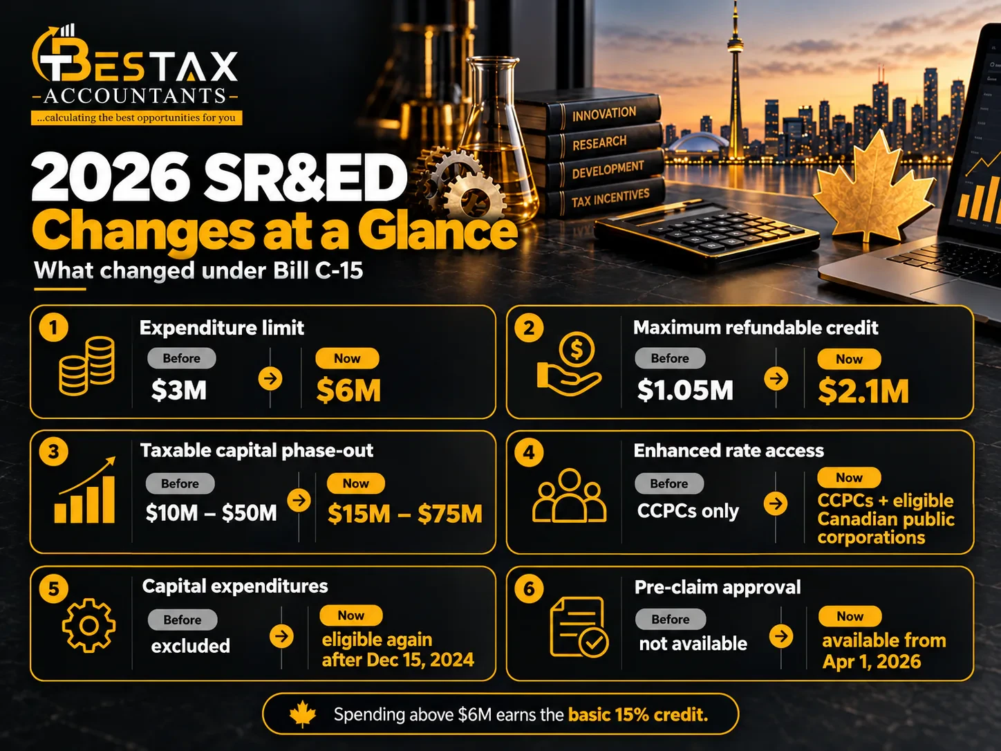 2026 SR&ED changes at a glance under Bill C-15: the expenditure limit rises from $3M to $6M, the maximum refundable credit from $1.05M to $2.1M, the taxable capital phase-out moves from $10M to $50M to $15M to $75M, the enhanced rate opens to eligible Canadian public corporations as well as CCPCs, capital expenditures are eligible again after December 15, 2024, and pre-claim approval is available from April 1, 2026. Spending above $6M earns the basic 15% credit