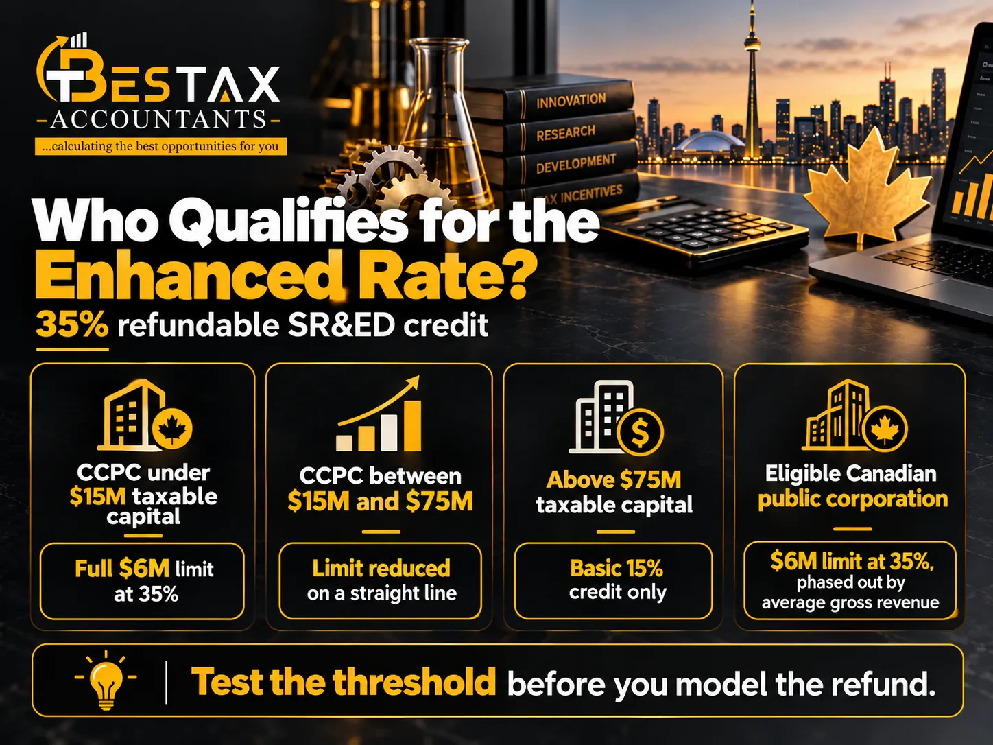 Who qualifies for the enhanced 35% refundable SR&ED credit: a CCPC under $15M taxable capital gets the full $6M limit at 35%, a CCPC between $15M and $75M has its limit reduced on a straight line, a company above $75M taxable capital gets the basic 15% credit only, and an eligible Canadian public corporation gets the $6M limit at 35%, phased out by average gross revenue. Test the threshold before you model the refund
