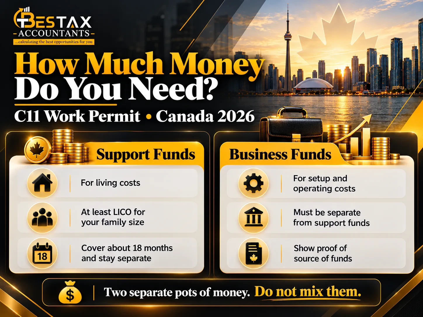 How much money you need for a C11 work permit in Canada in 2026: support funds for living costs of at least the Low Income Cut-Off for your family size covering about 18 months, and separate business funds for setup and operating costs with proof of source