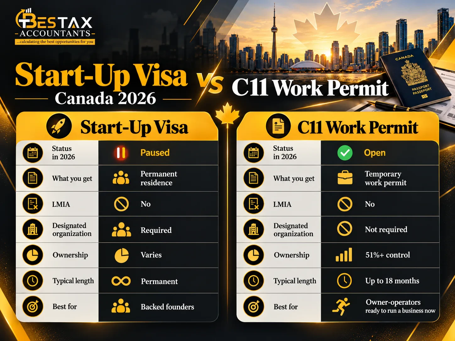Start-Up Visa vs C11 Work Permit in Canada for 2026: the Start-Up Visa is paused, gives permanent residence and needs a designated organization, while the C11 work permit is open, gives a temporary work permit of up to 18 months, needs no LMIA or designated organization and requires 51 percent or more control of the business
