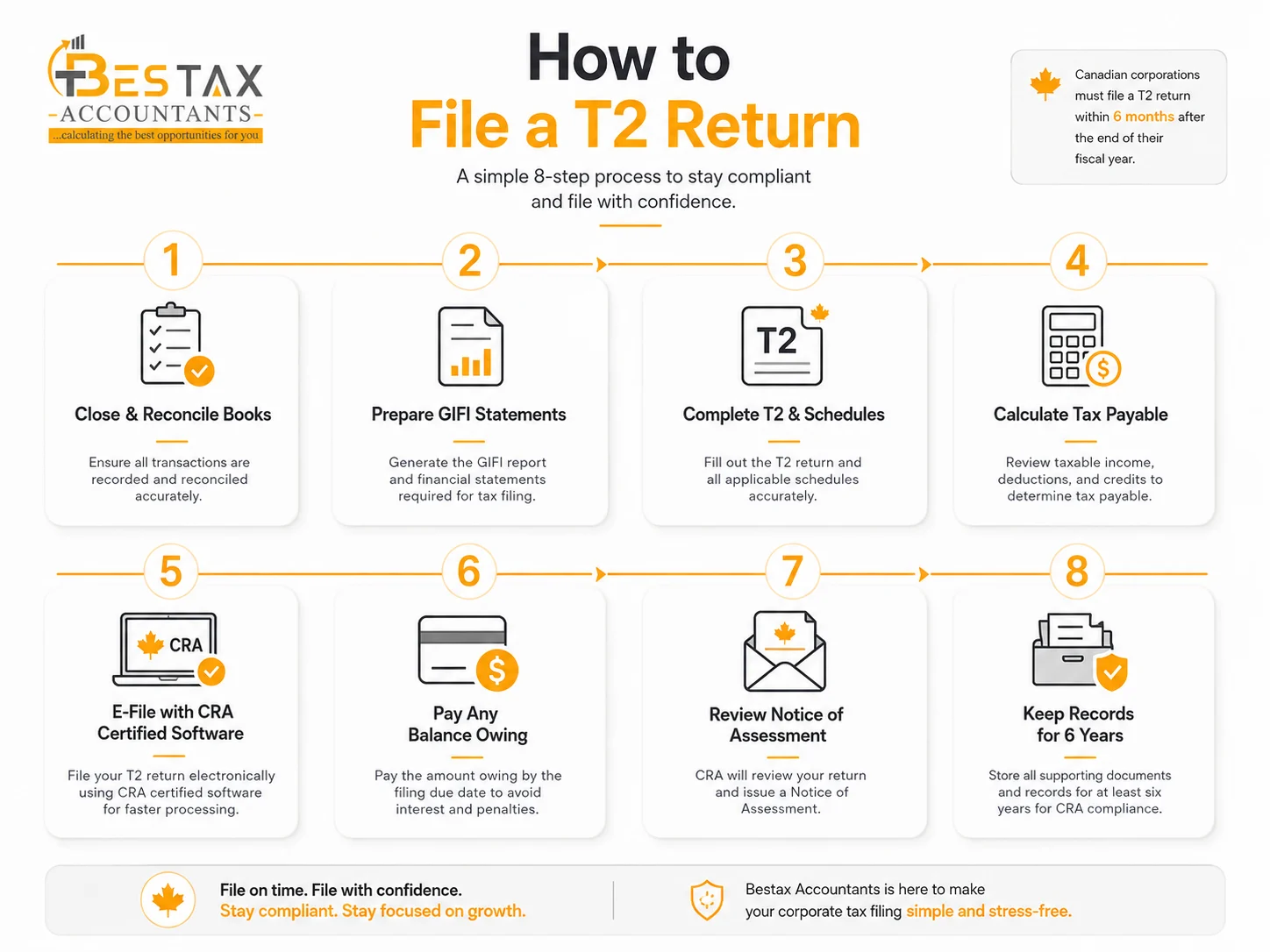 The eight steps to file a T2 return: reconcile the books, prepare GIFI statements, complete the schedules, calculate tax, e-file with the CRA, pay the balance, review the Notice of Assessment and keep records