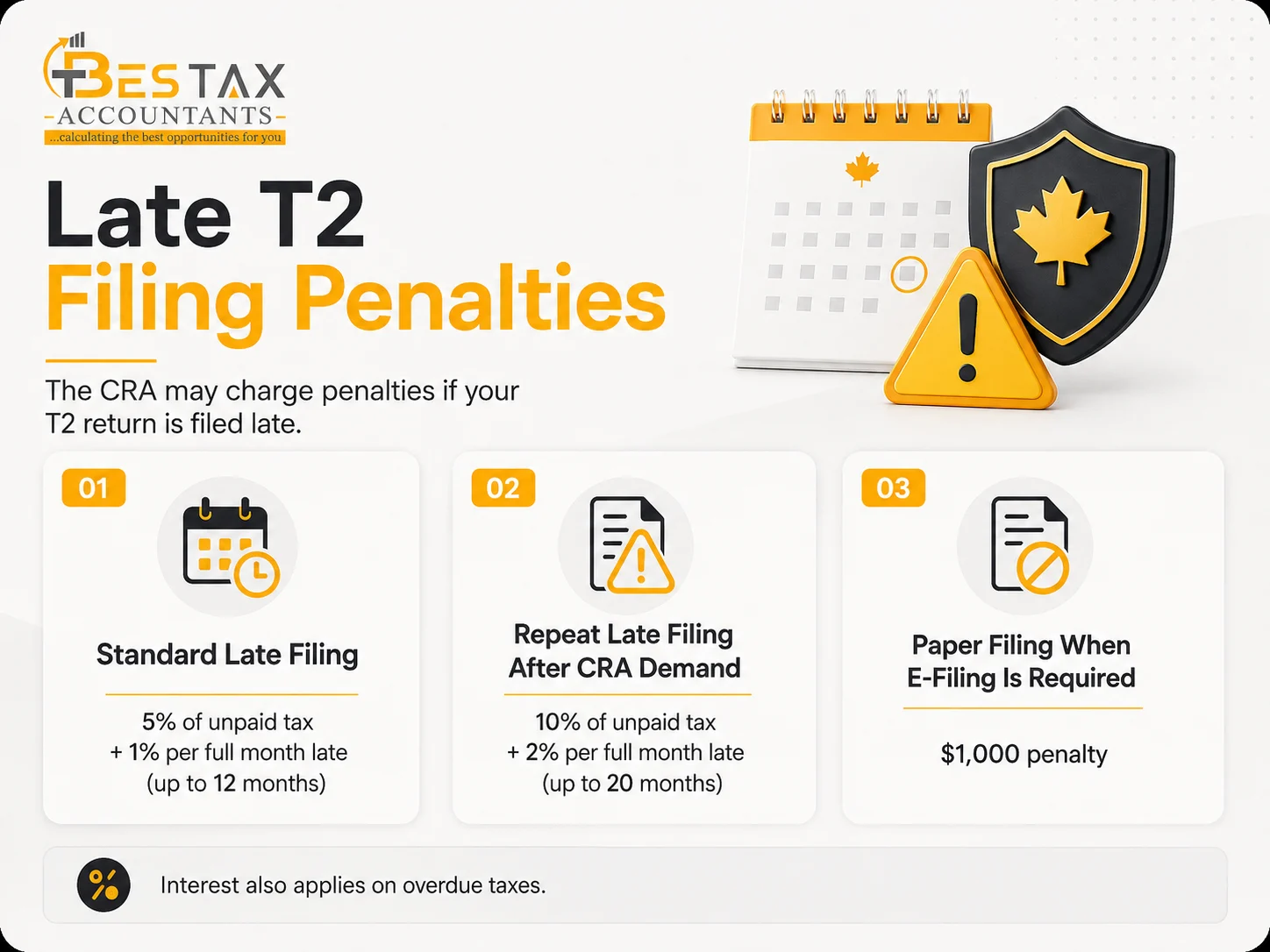 Late T2 filing penalties from the CRA: 5% of unpaid tax plus 1% a month, doubling to 10% plus 2% for repeat late filers, and $1,000 for filing on paper when e-filing is required