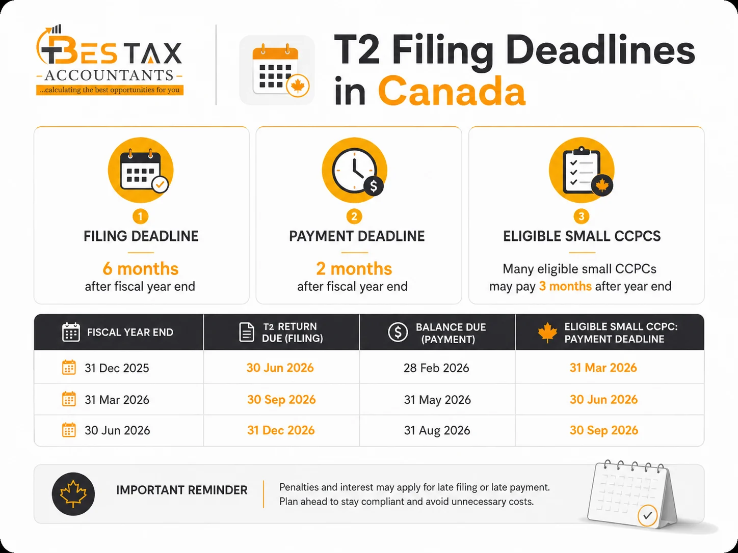 T2 filing deadlines in Canada: the return is due six months after the fiscal year end and the balance owing two months after, or three for eligible small CCPCs