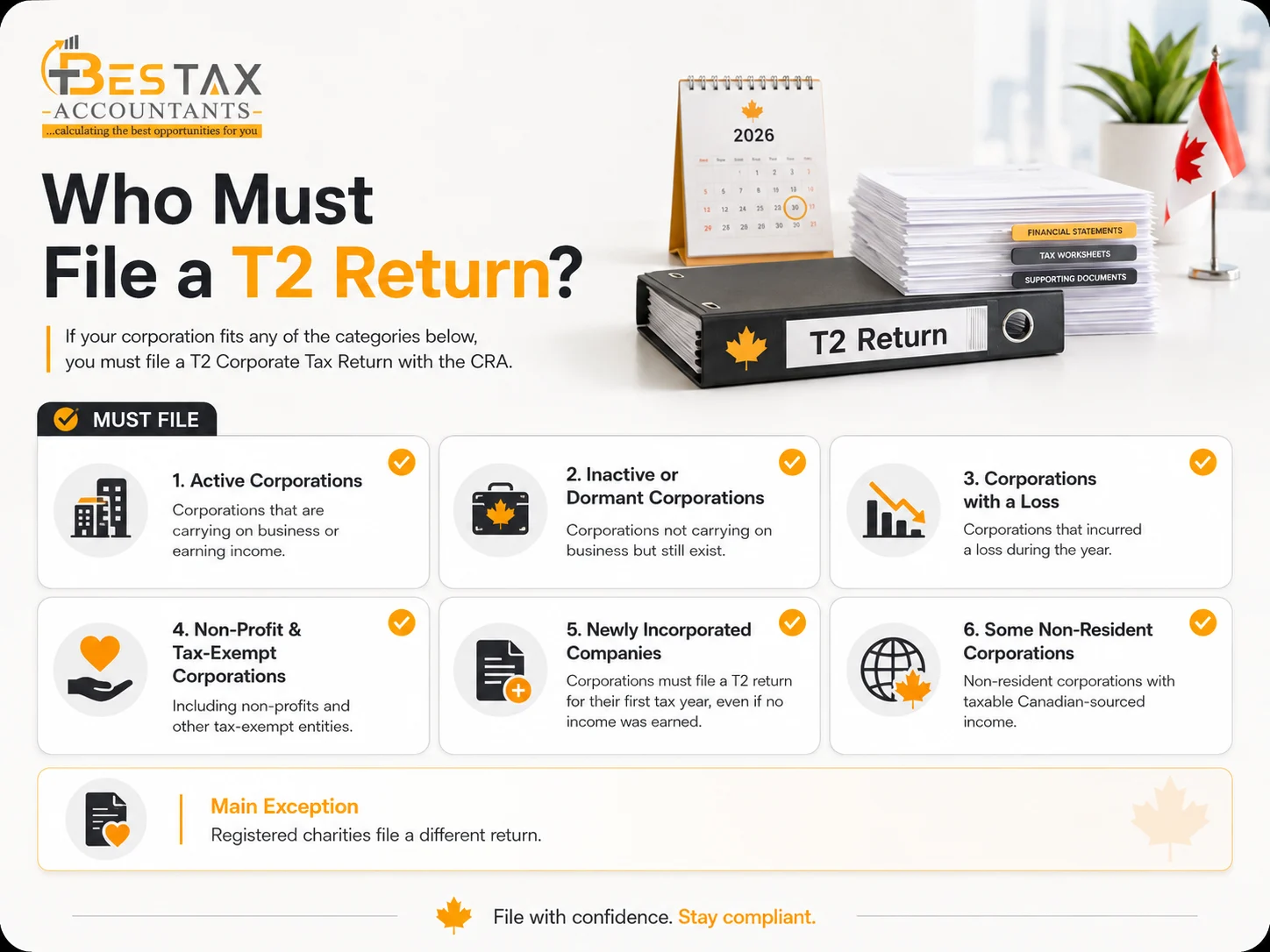 Who must file a T2 return in Canada: active, dormant, loss-making, non-profit, newly incorporated and some non-resident corporations