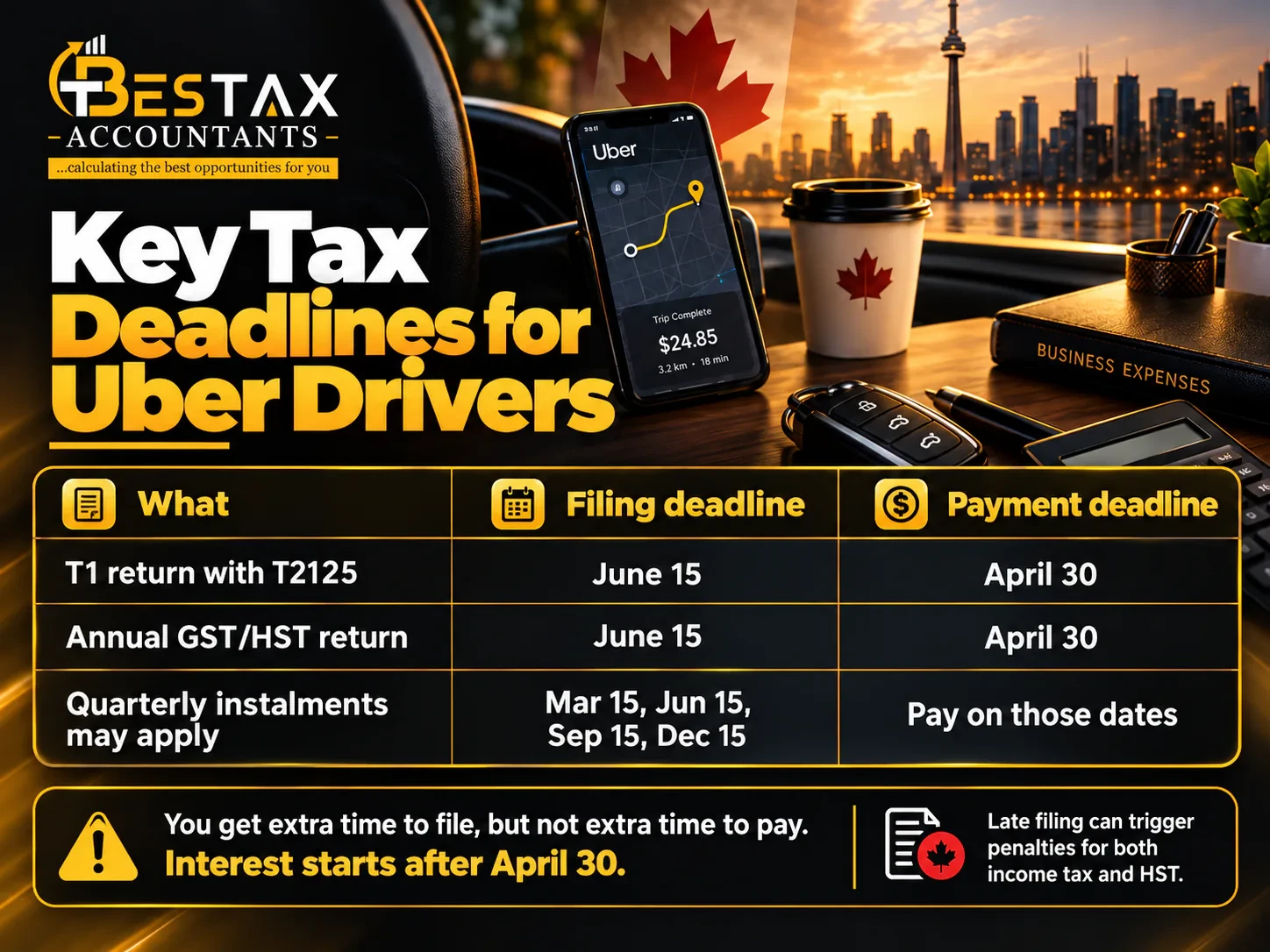 Key tax deadlines for Uber drivers in Canada: the T1 return with T2125 is filed by June 15 and paid by April 30; the annual GST/HST return is filed by June 15 and paid by April 30; quarterly instalments, where they apply, are paid on March 15, June 15, September 15 and December 15. You get extra time to file but not to pay, interest starts after April 30, and late filing can trigger penalties for both income tax and HST