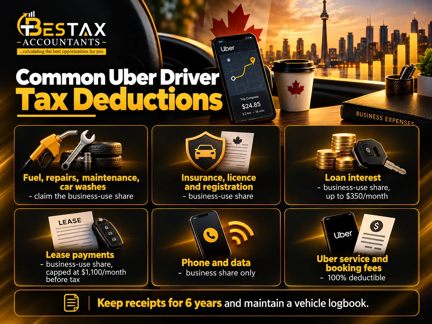 Common Uber driver tax deductions in Canada: fuel, repairs, maintenance and car washes at the business-use share; insurance, licence and registration at the business-use share; loan interest at the business-use share up to $350 a month; lease payments at the business-use share capped at $1,100 a month before tax; phone and data at the business share only; and Uber service and booking fees 100% deductible. Keep receipts for 6 years and maintain a vehicle logbook