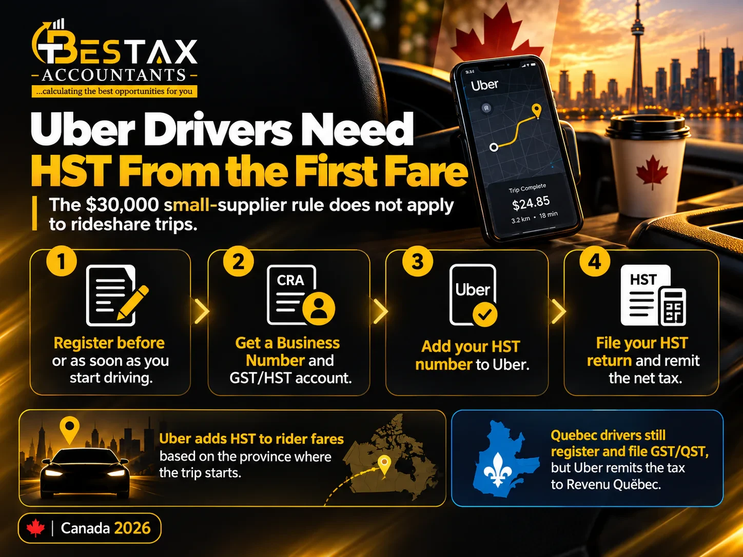 Uber drivers need HST from the first fare, because the $30,000 small-supplier rule does not apply to rideshare trips. Four steps: register before or as soon as you start driving, get a Business Number and GST/HST account, add your HST number to Uber, then file your HST return and remit the net tax. Uber adds HST to rider fares based on the province where the trip starts, and Quebec drivers still register and file GST/QST while Uber remits the tax to Revenu Québec