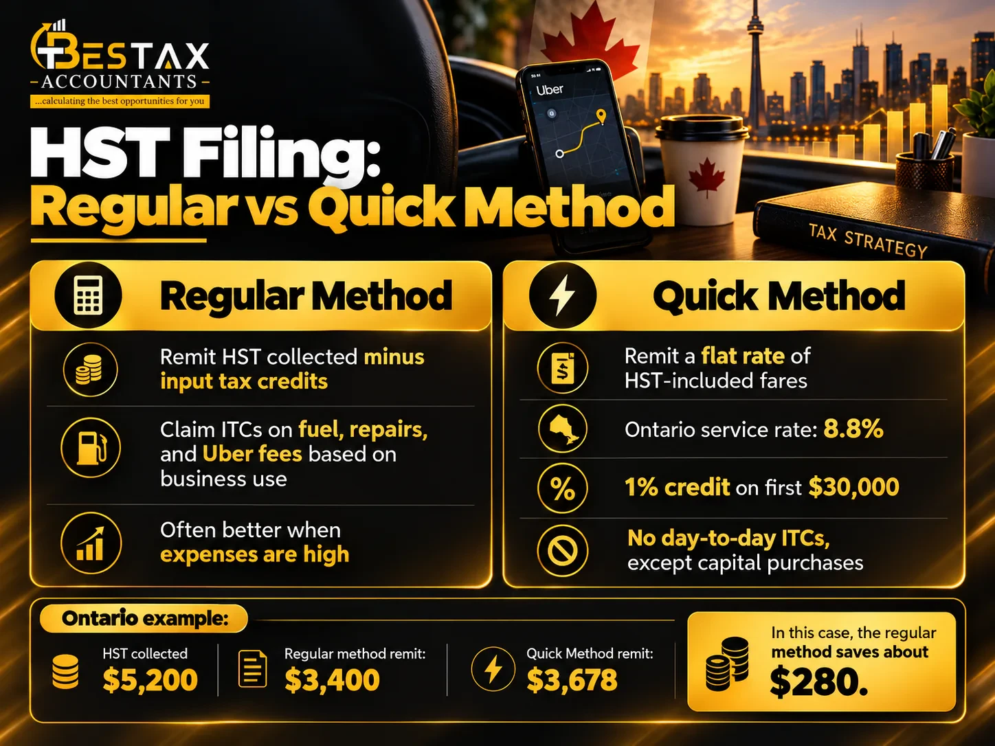 HST filing for Uber drivers, regular vs Quick Method. The regular method remits HST collected minus input tax credits, claims ITCs on fuel, repairs and Uber fees based on business use, and is often better when expenses are high. The Quick Method remits a flat rate of HST-included fares, 8.8% for Ontario services, with a 1% credit on the first $30,000 and no day-to-day ITCs except capital purchases. Ontario example: $5,200 HST collected, $3,400 to remit under the regular method and $3,678 under the Quick Method, so the regular method saves about $280