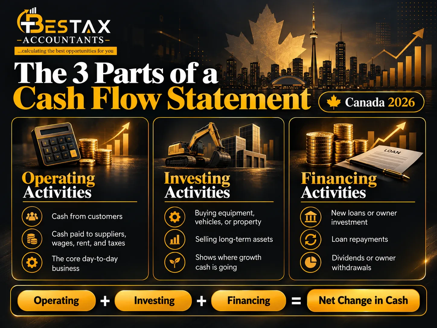 The 3 parts of a cash flow statement in Canada for 2026: operating activities cover cash from customers and cash paid to suppliers, wages, rent and taxes; investing activities cover buying and selling equipment, vehicles, property and other long-term assets; financing activities cover new loans, owner investment, loan repayments and dividends. Operating plus investing plus financing equals the net change in cash