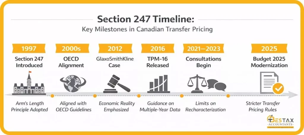 What is the Arm’s Length Principle in Transfer Pricing in Canada 1 Section 247 of the Income Tax Act