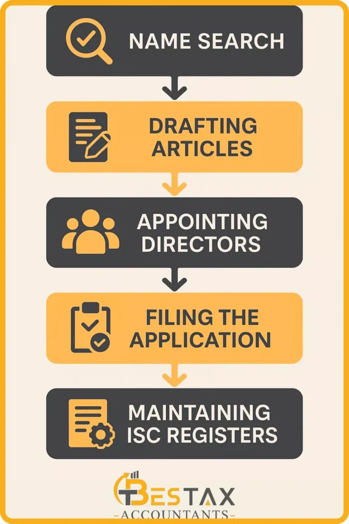 What are Articles of Incorporation in Canada 1 Step‑by‑Step Process to Draft and File Articles of Incorporation