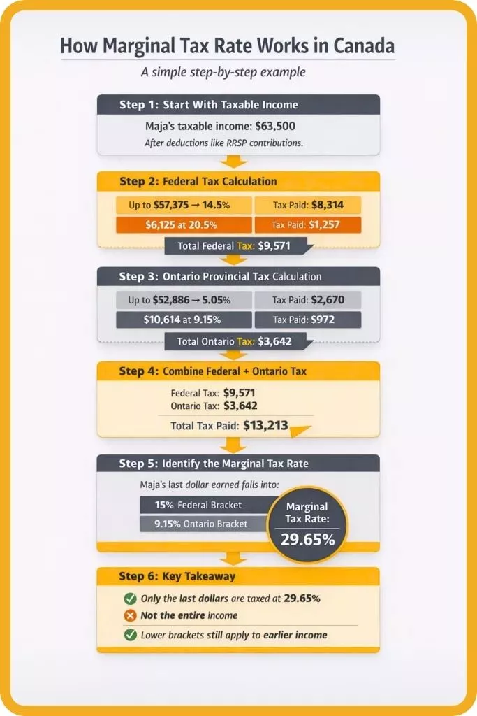 What is Marginal Tax Rate in Canada and How to Calculate it? 1 step by step guide to calculate Marginal Tax Rate