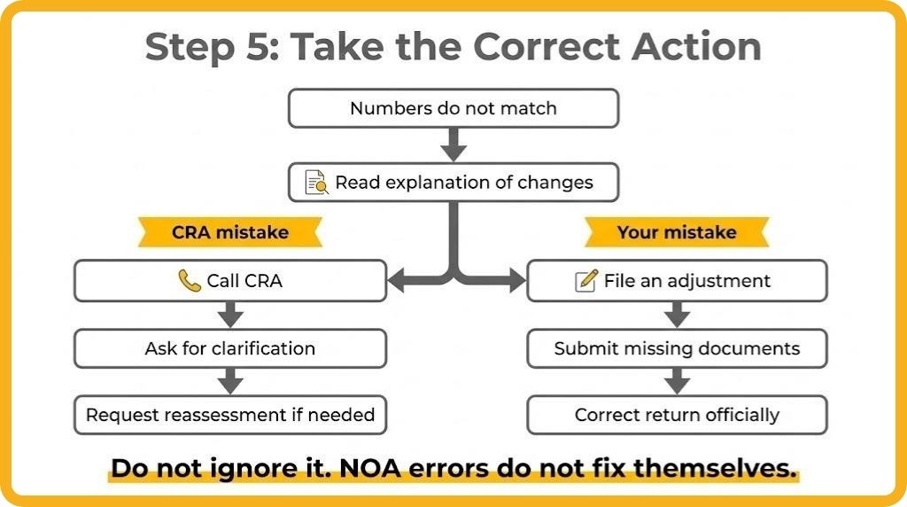 Steps to Take After a CRA Notice of Assessment 2 Step 5 to Take After a CRA Notice of Assessment