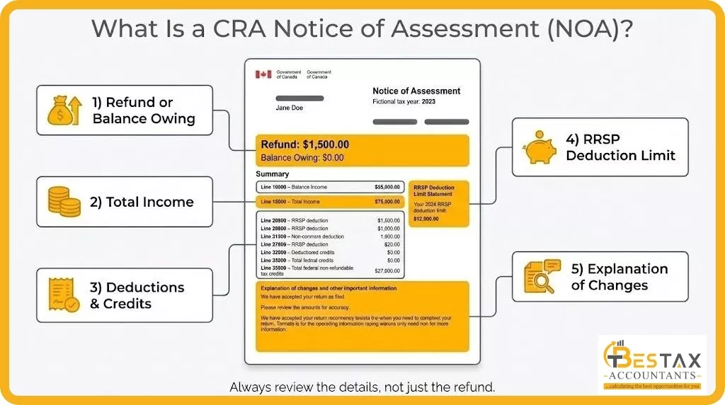 Steps to Take After a CRA Notice of Assessment 1 What is a CRA Notice of Assessment