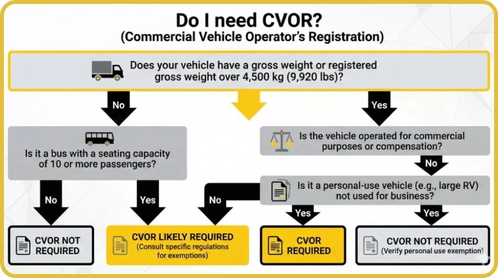 How To Start a Moving Company Business in Canada in 2026 2 do i need commercial vehicle operator registration
