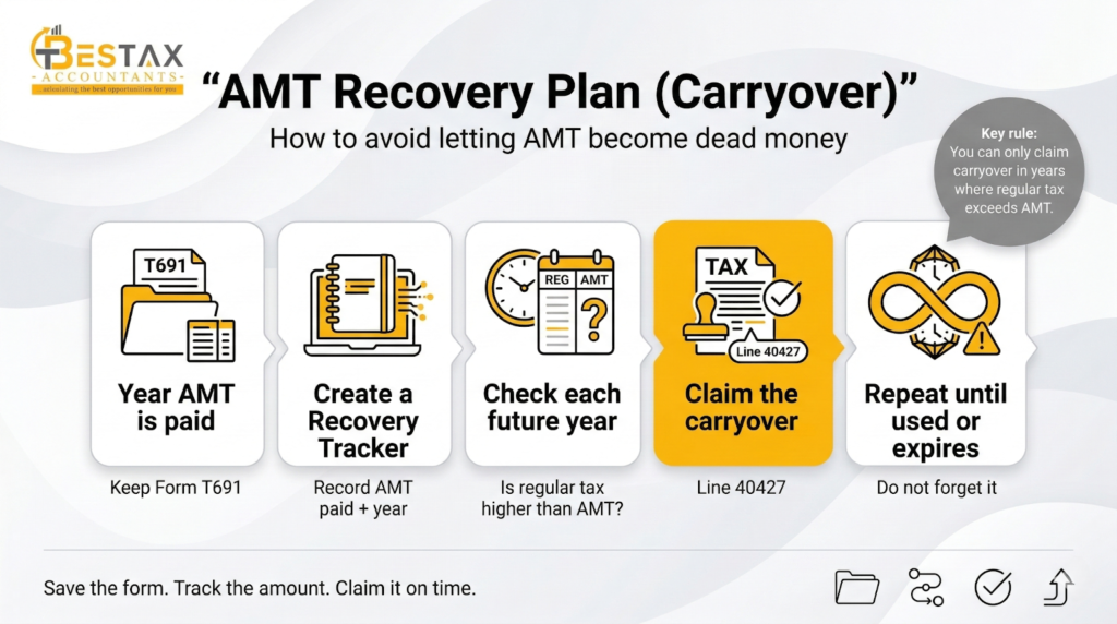 What is Alternative Minimum Tax (AMT) in Canada and How It Works? 3 AMT Recovery Plan