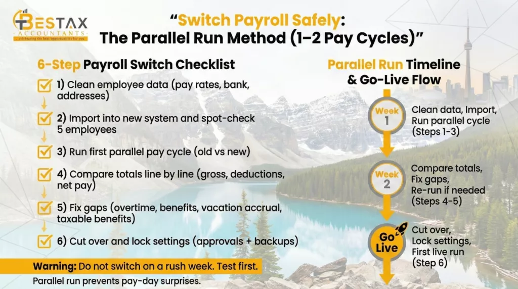 Best Payroll Software in Canada (2026): Pricing, Pros & Cons. and How to Choose 3 Switching Payroll Safely The “Parallel Run” Method